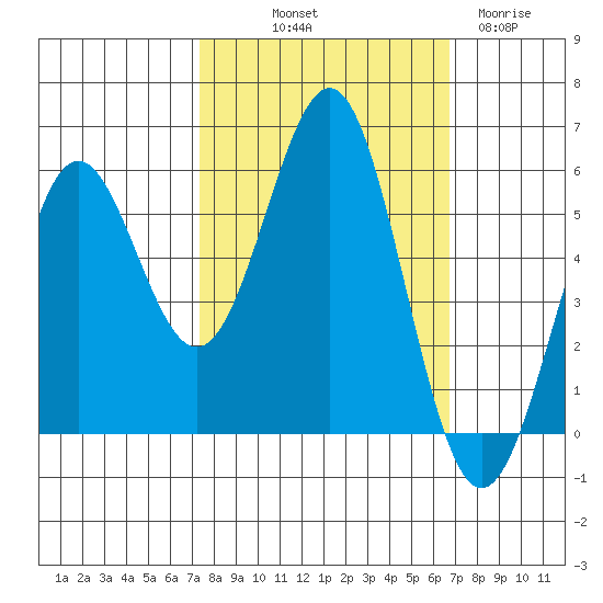 Trinidad Harbor tide chart for Thursday, October 9, 2025