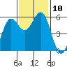 Trinidad Harbor tide chart for Monday, November 10, 2025