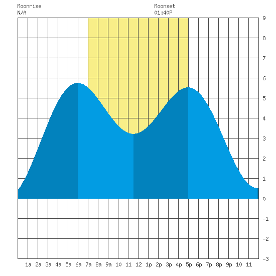 Trinidad Harbor tide chart for Wednesday, November 12, 2025