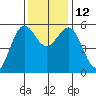 Trinidad Harbor tide chart for Wednesday, November 12, 2025