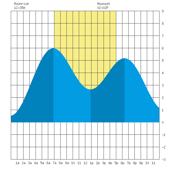 Trinidad Harbor tide chart for Thursday, November 13, 2025