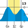 Trinidad Harbor tide chart for Thursday, November 13, 2025