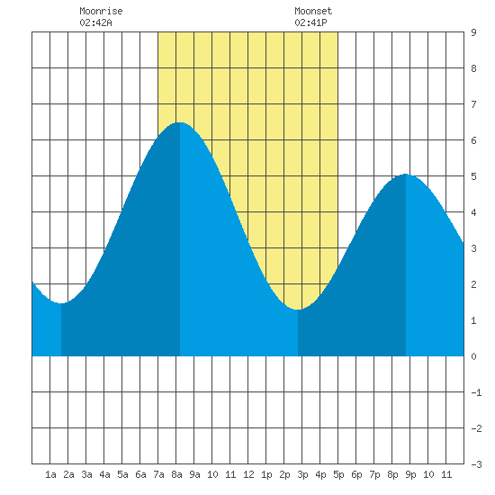 Trinidad Harbor tide chart for Saturday, November 15, 2025