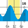 Trinidad Harbor tide chart for Sunday, November 16, 2025