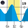 Trinidad Harbor tide chart for Wednesday, November 19, 2025