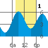 Trinidad Harbor tide chart for Saturday, November 1, 2025