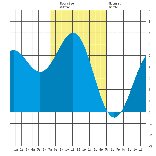 Trinidad Harbor tide chart for Friday, November 21, 2025