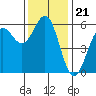 Trinidad Harbor tide chart for Friday, November 21, 2025