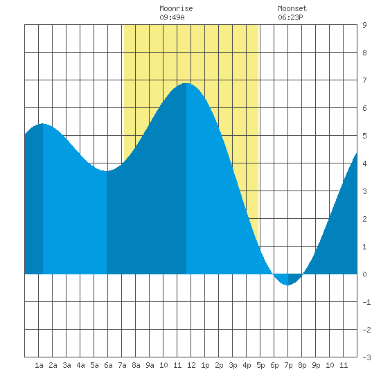Trinidad Harbor tide chart for Saturday, November 22, 2025