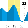Trinidad Harbor tide chart for Saturday, November 22, 2025