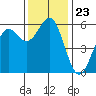 Trinidad Harbor tide chart for Sunday, November 23, 2025