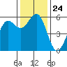 Trinidad Harbor tide chart for Monday, November 24, 2025