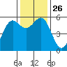 Trinidad Harbor tide chart for Wednesday, November 26, 2025