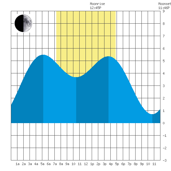 Trinidad Harbor tide chart for Thursday, November 27, 2025