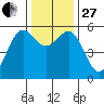 Trinidad Harbor tide chart for Thursday, November 27, 2025