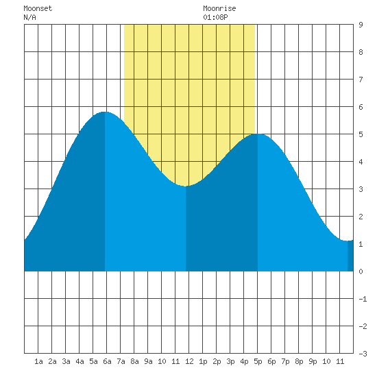Trinidad Harbor tide chart for Friday, November 28, 2025