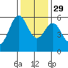 Trinidad Harbor tide chart for Saturday, November 29, 2025