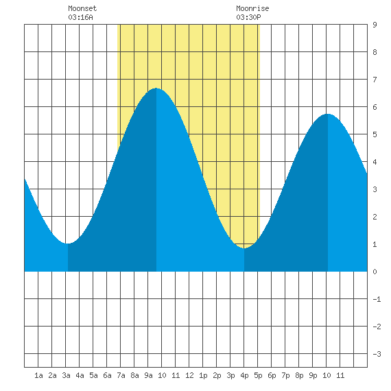Trinidad Harbor tide chart for Sunday, November 2, 2025