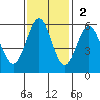 Trinidad Harbor tide chart for Sunday, November 2, 2025