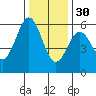 Trinidad Harbor tide chart for Sunday, November 30, 2025