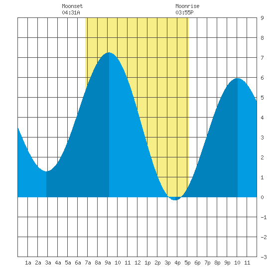 Trinidad Harbor tide chart for Monday, November 3, 2025