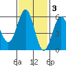 Trinidad Harbor tide chart for Monday, November 3, 2025