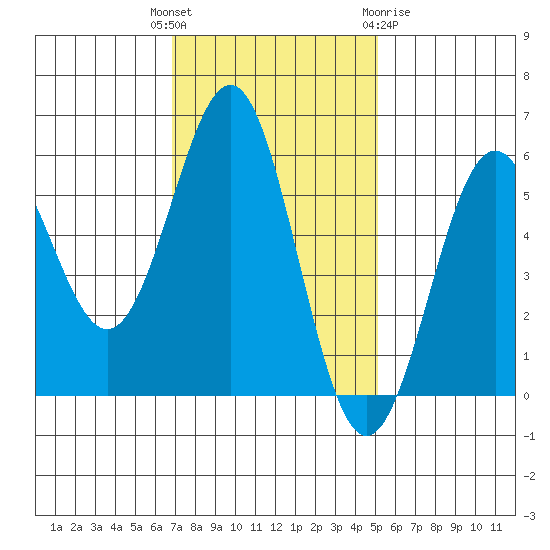 Trinidad Harbor tide chart for Tuesday, November 4, 2025