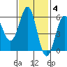 Trinidad Harbor tide chart for Tuesday, November 4, 2025