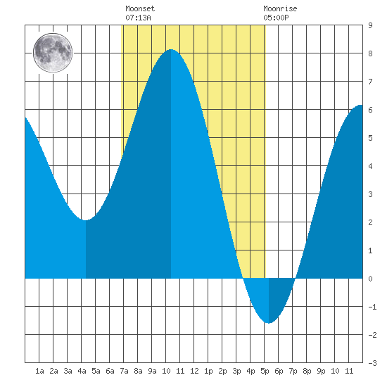 Trinidad Harbor tide chart for Wednesday, November 5, 2025