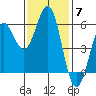 Trinidad Harbor tide chart for Friday, November 7, 2025