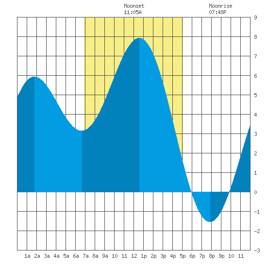 Trinidad Harbor tide chart for Saturday, November 8, 2025