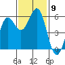Trinidad Harbor tide chart for Sunday, November 9, 2025