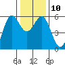 Trinidad Harbor tide chart for Wednesday, December 10, 2025