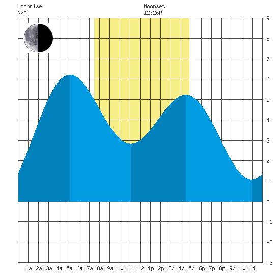 Trinidad Harbor tide chart for Thursday, December 11, 2025