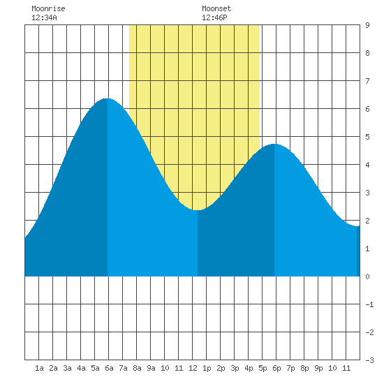 Trinidad Harbor tide chart for Friday, December 12, 2025
