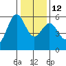 Trinidad Harbor tide chart for Friday, December 12, 2025