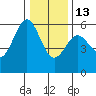 Trinidad Harbor tide chart for Saturday, December 13, 2025