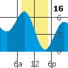 Trinidad Harbor tide chart for Tuesday, December 16, 2025