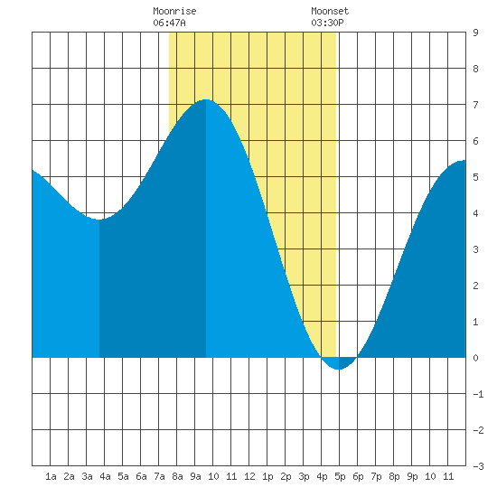 Trinidad Harbor tide chart for Thursday, December 18, 2025