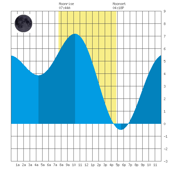 Trinidad Harbor tide chart for Friday, December 19, 2025