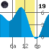 Trinidad Harbor tide chart for Friday, December 19, 2025