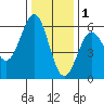 Trinidad Harbor tide chart for Monday, December 1, 2025