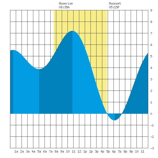 Trinidad Harbor tide chart for Saturday, December 20, 2025