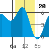 Trinidad Harbor tide chart for Saturday, December 20, 2025
