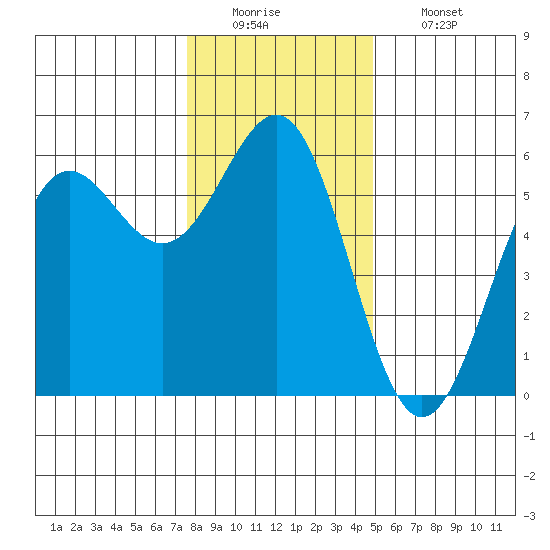 Trinidad Harbor tide chart for Monday, December 22, 2025