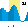 Trinidad Harbor tide chart for Monday, December 22, 2025