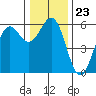 Trinidad Harbor tide chart for Tuesday, December 23, 2025