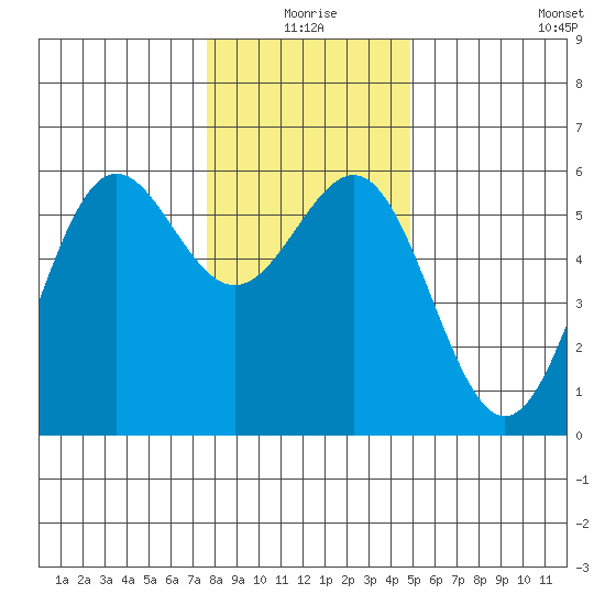 Trinidad Harbor tide chart for Thursday, December 25, 2025