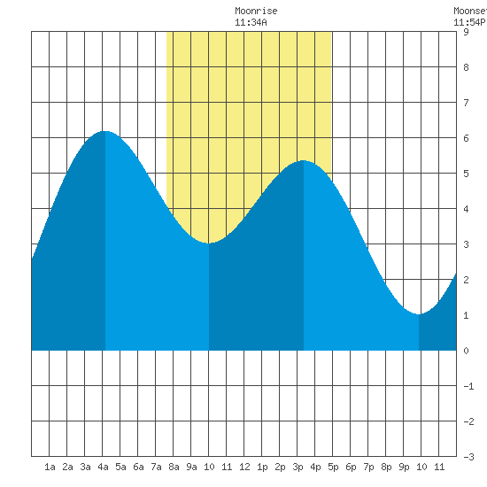 Trinidad Harbor tide chart for Friday, December 26, 2025