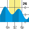 Trinidad Harbor tide chart for Friday, December 26, 2025